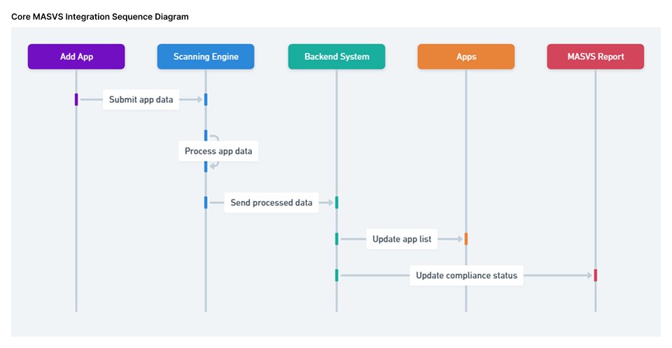 MASVS sequence diagram