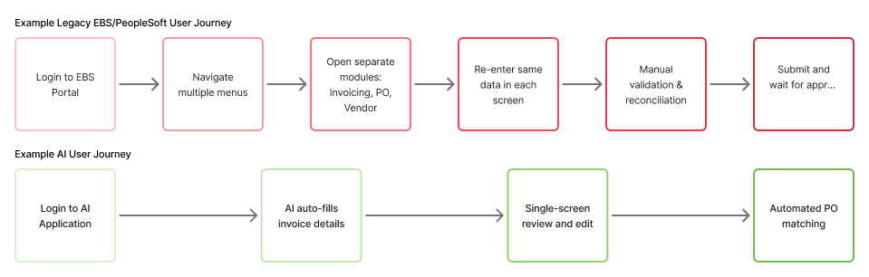 User journeys comparing lecacy to AI enabled